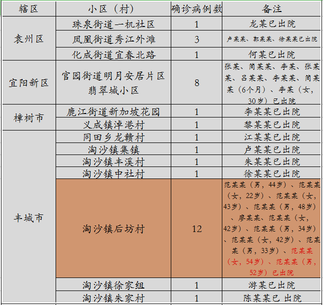 2020年3月1日江西省新型冠狀病毒肺炎疫情縣(市,區)風險等級江西省