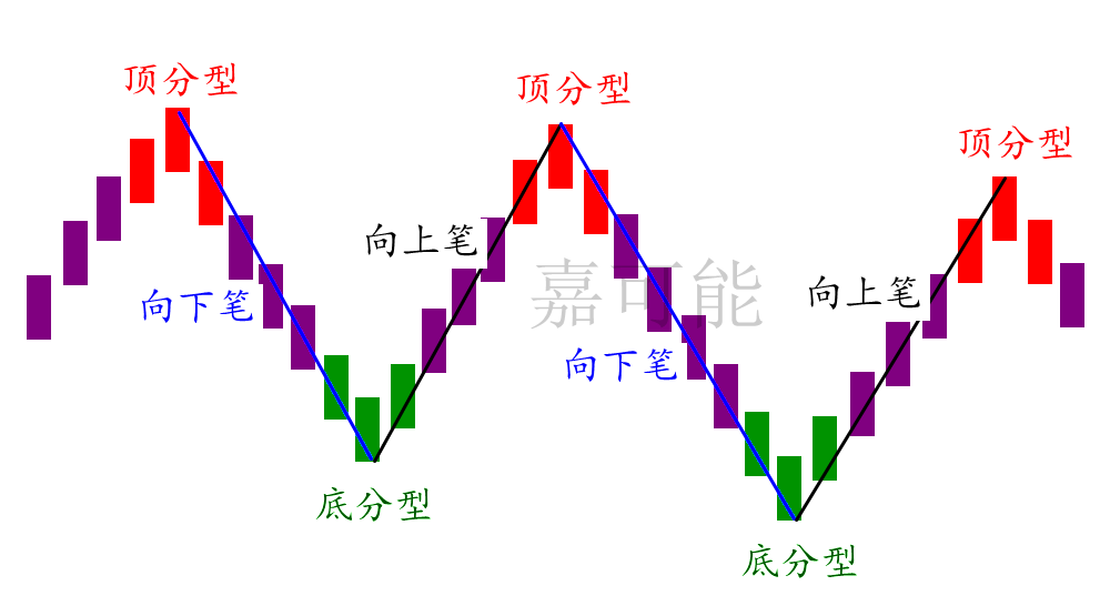 股市缠论入门《缠论基本单位:笔》股票缠中说禅k线技术教程-04节_分型