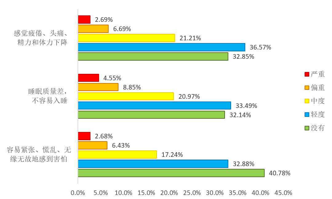 新冠肺炎疫情下医护人员的工作压力与心理状况调查