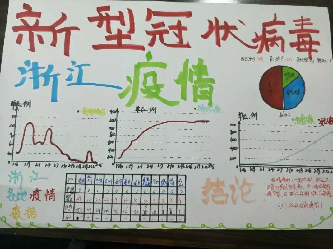 新冠肺炎手抄报《用数学的眼光看疫情》自编题数学组 成果展示活动