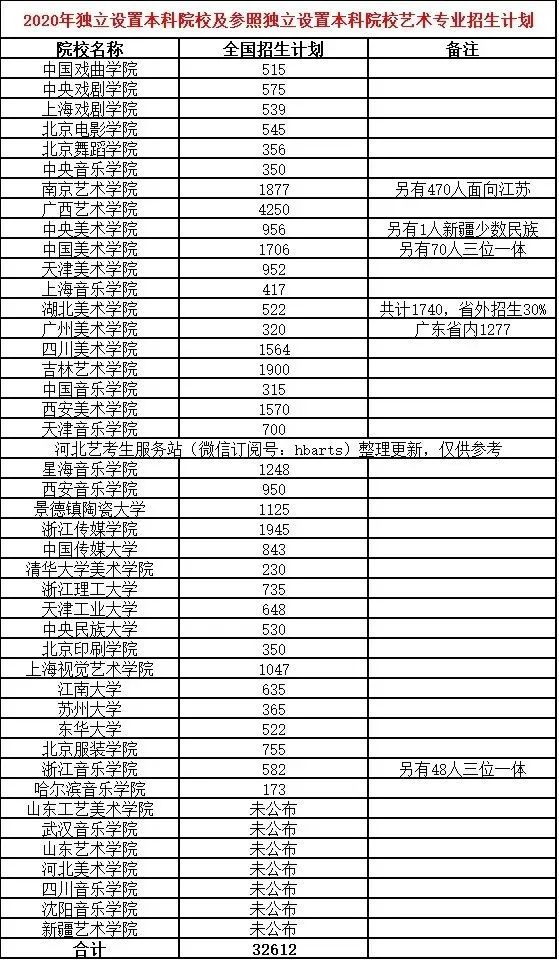 2020年獨立設置藝術類院校招生計劃彙總招生32612人