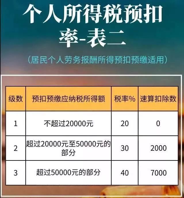 2020年最新的22種稅最新稅率表,徵收率,預徵率!