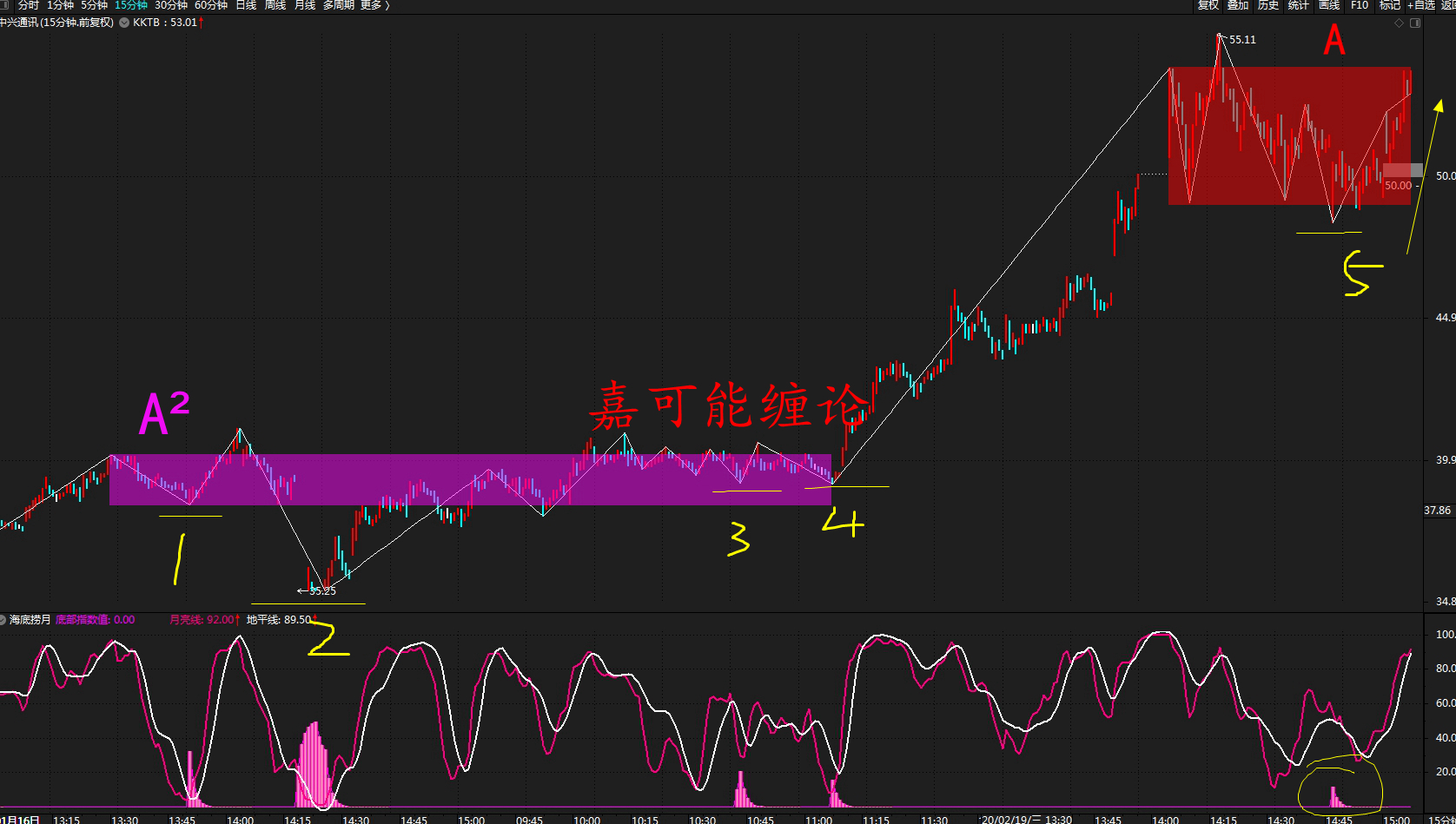 中兴通讯k线图分析图片