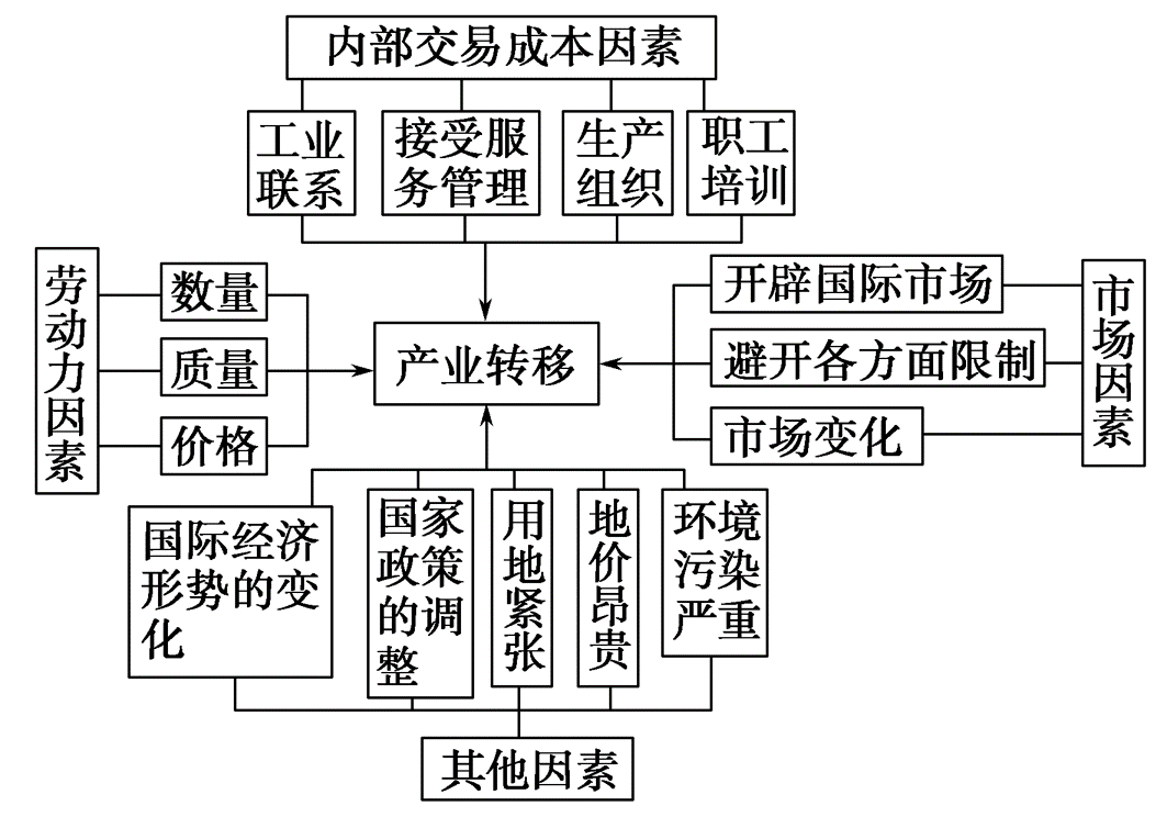 归纳总结高中地理产业转移以东亚为例