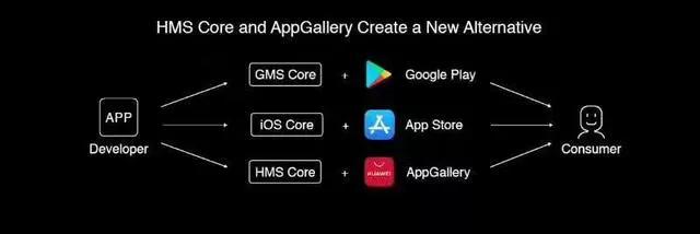 通往“第三极”：从AppGallery，解析华为移动开发生态的差异化跳板