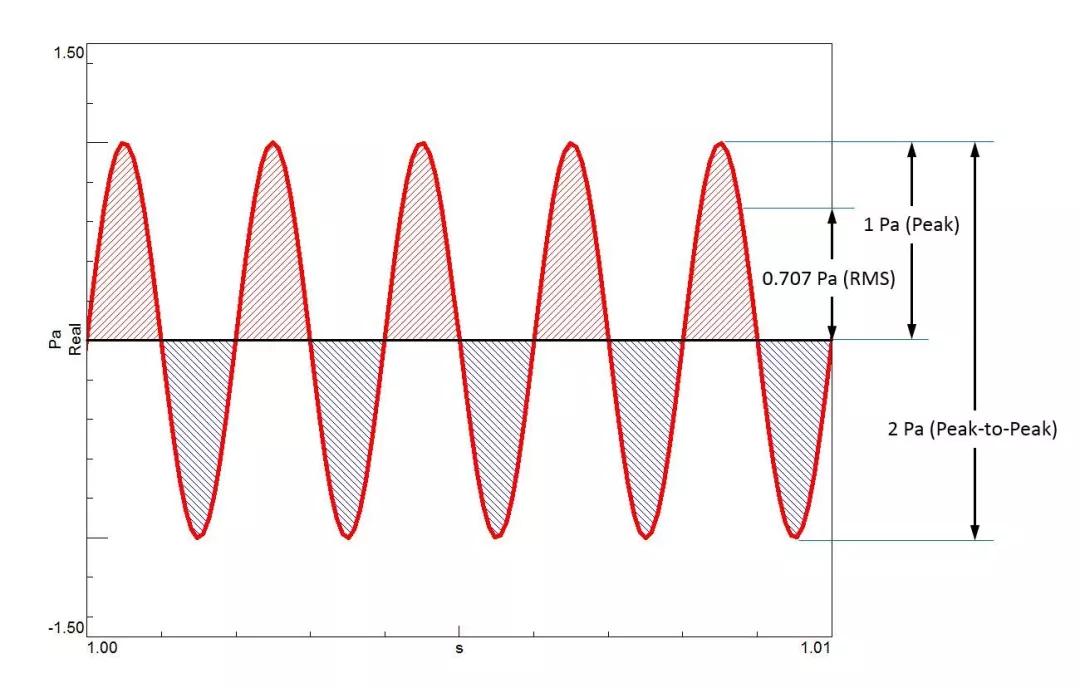 声压的基本概念