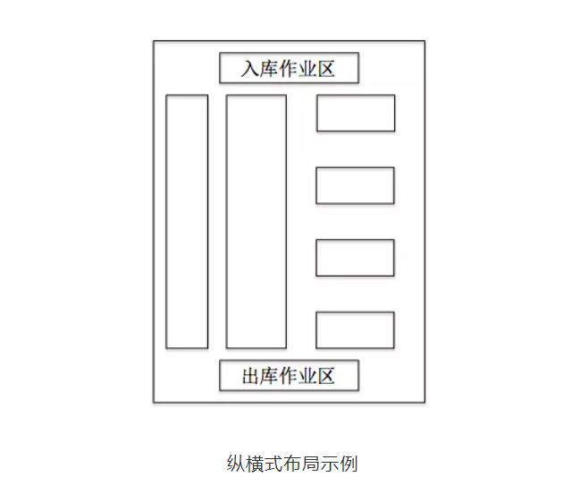 这种布局方式,是在仓库中,同时使用横列式布局和纵列式布局,选择这