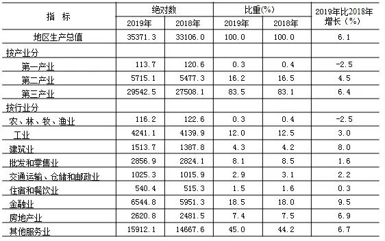 北京发布2019年统计公报:人均gdp破16万