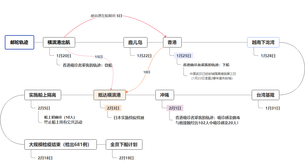 首先让我们对事件脉络做一个系统的梳理.