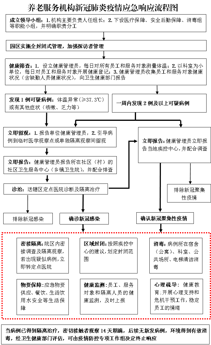 附图:养老服务机构新冠肺炎疫情应急响应流程图当病例已得到隔离治疗