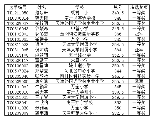 天津地区决选获奖名单