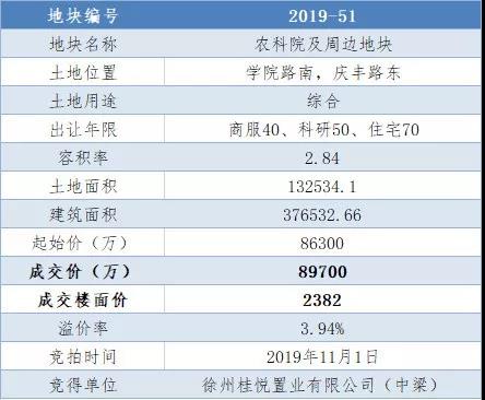 2019年11月01日,经过19轮竞价,最终徐州桂悦置业有限公司(中梁,金为)