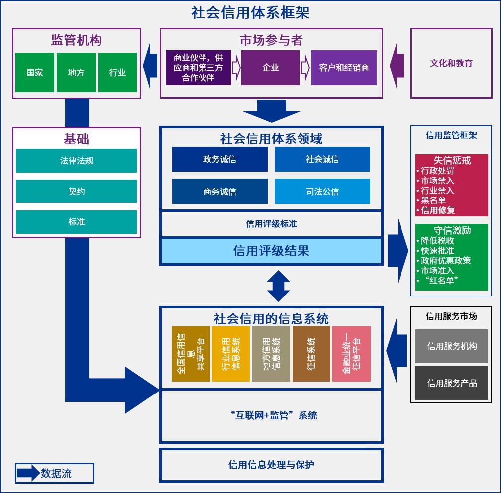 中国社会信用体系建设及影响