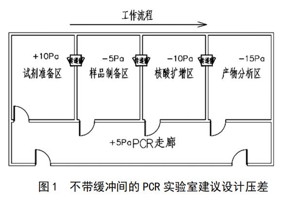 pcr实验室是否产生假性结果基本出发点在于压差控制