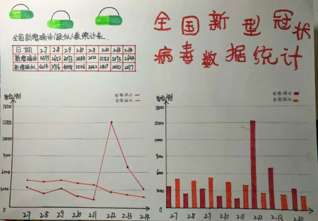 新冠肺炎手抄报《用数学的眼光看疫情》自编题数学组 成果展示活动