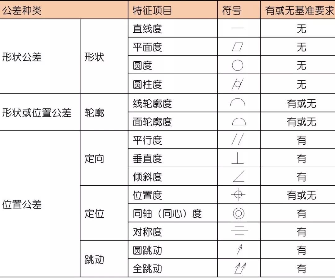 大中小先给大家看重点,下面这张表是国际统一化的14项形位公差符号