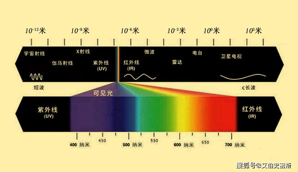 理论上,热辐射对应的波长可以从零到无穷大,这主要与物体的温度有关
