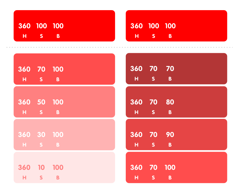这里推荐使用hsb模式来调整,以下图的红色为例,未经调整的红色,饱和度