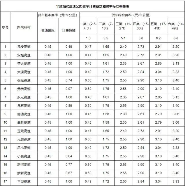 高速公路收费标准