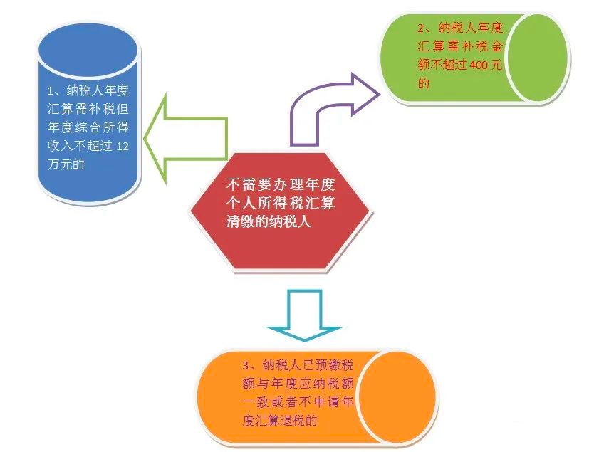 个人所得税首次汇算清缴,你需要汇算清缴吗?注意这两点