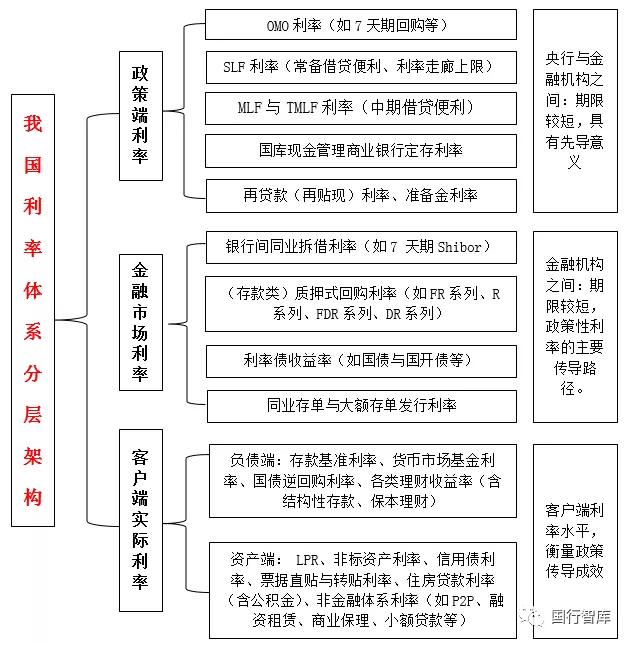 還包括各類理財產品收益率(如貨幣市場基金,結構性存款,國債逆回購等)