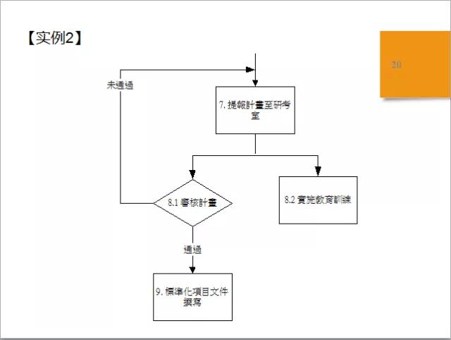 這是一份標準作業流程sop詳解,附流程圖繪製規範,不愁不會畫!