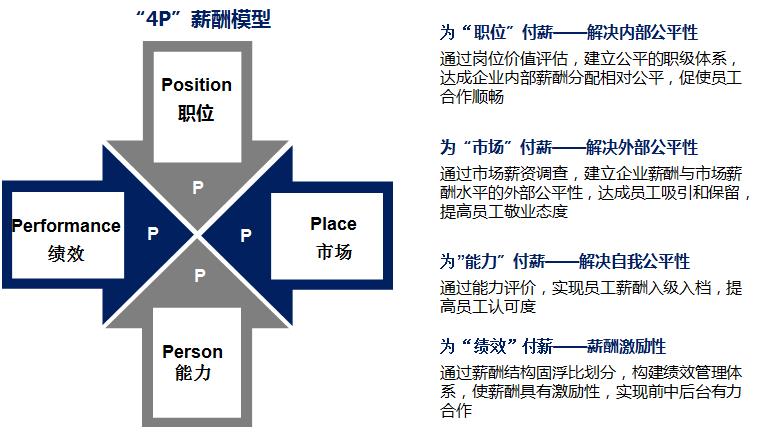 奥奕咨询薪酬管理咨询