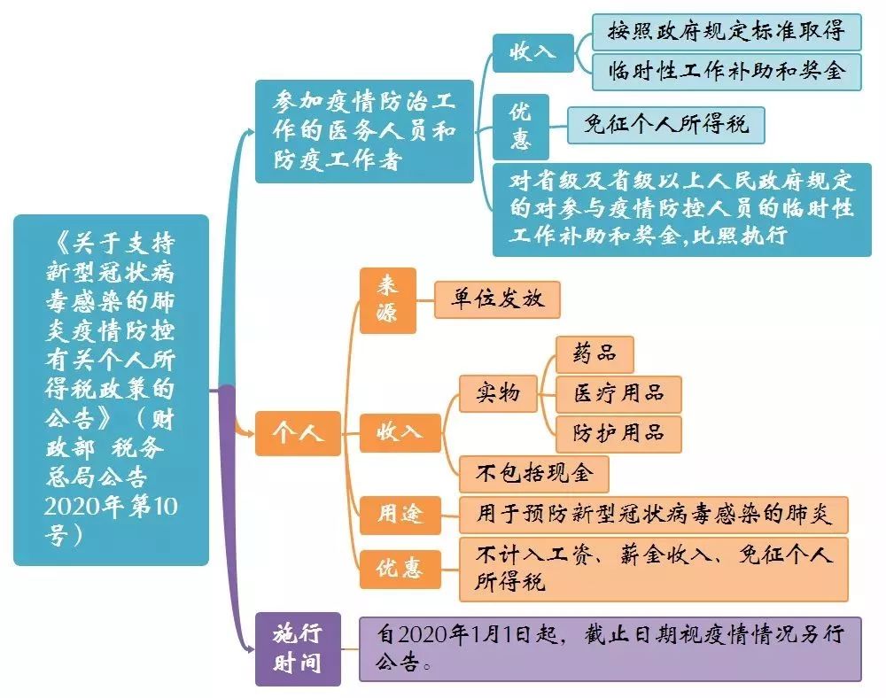 超清晰支持疫情防控的三大優惠政策公告思維導圖來啦