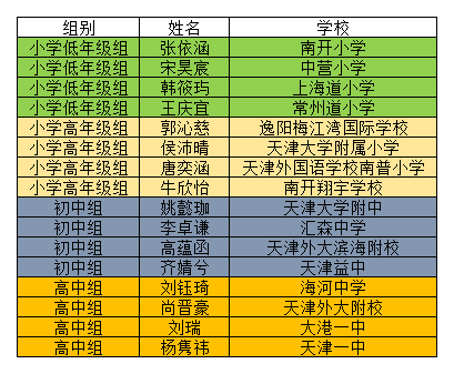 天津地区决选获奖名单