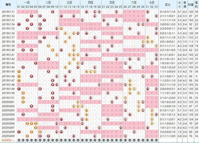 双色球七分区走势图红球七区:红球号码01-05为第一区间,06-10为第二