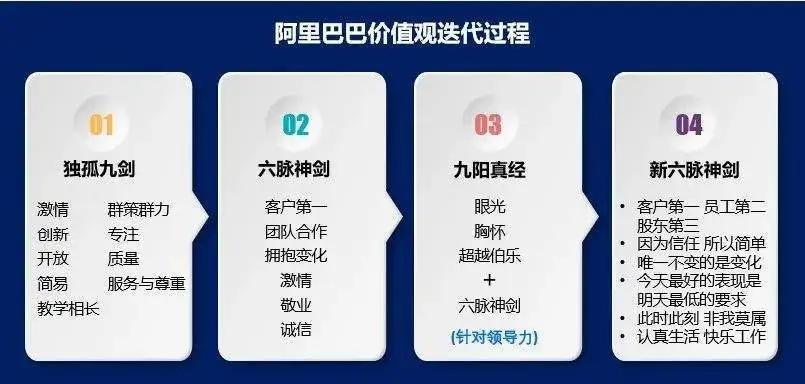 到了阿里,这个体系将员工分为5大类,比如,违反价值观的"野狗"要"杀掉"