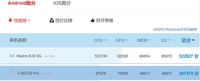 性能方面,小米cc9 pro搭载8nm工艺制程的骁龙730g处理器,这是一颗中端