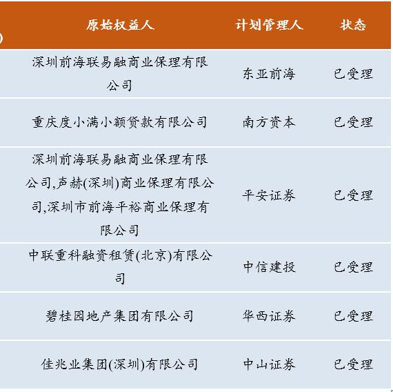 上交所新受理了14單abs項目申報:跟進項目新進度3,2020年2月26日,