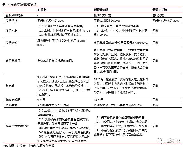定增市场运行解析及参与机会展望_定价