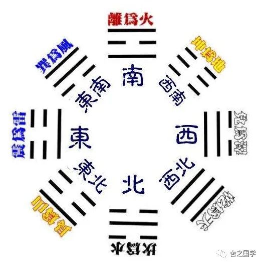 舍之易经后天八卦图简释