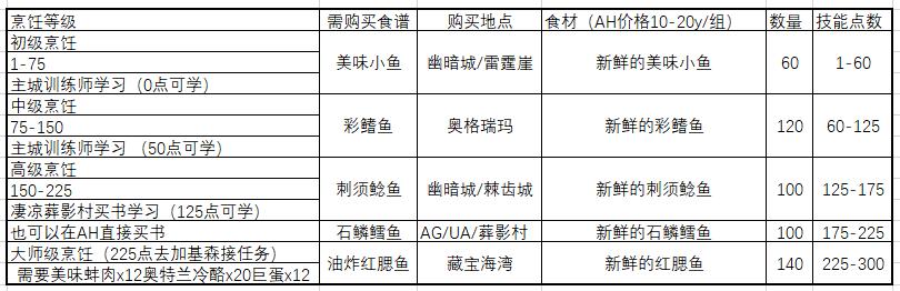 加基森大师级烹饪任务需要交的任务物品(ah搞定 非常便宜包括npc出售