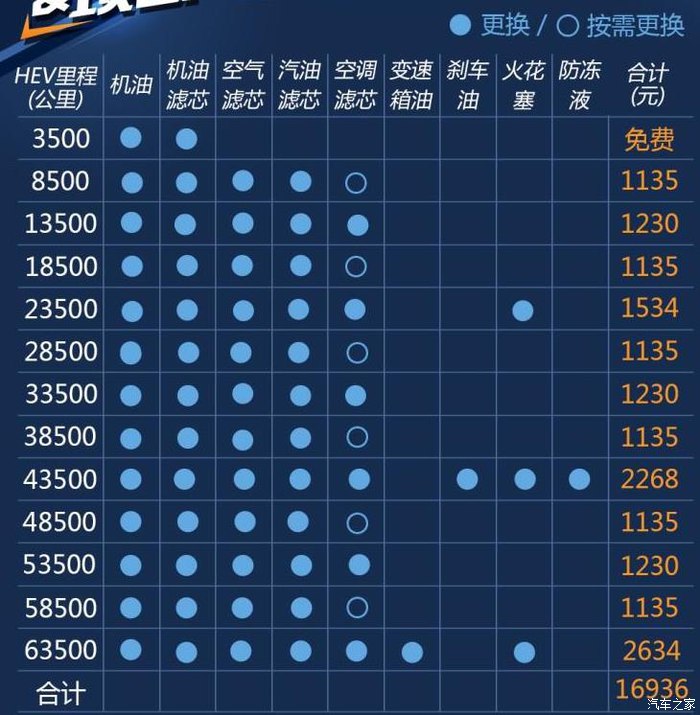 比亚迪秦prodm后期保养成本不是很乐观