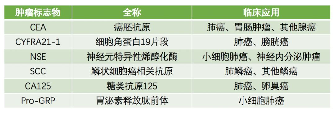 與肺癌相關的腫瘤標誌物主要包括cea,cyfra21-1,nse,scc,ca125,pro