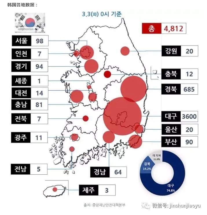 韩国确诊病例近5千!教育部又发布推迟开学_疫情