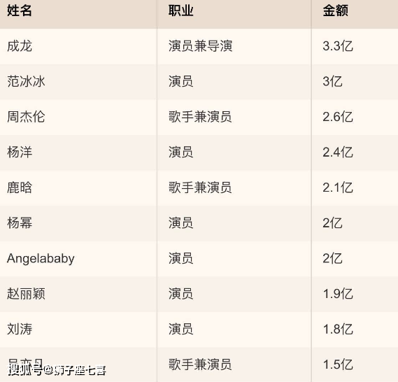 原创明星的天价工资要被打破了国家出台了这一政策明星倒霉了