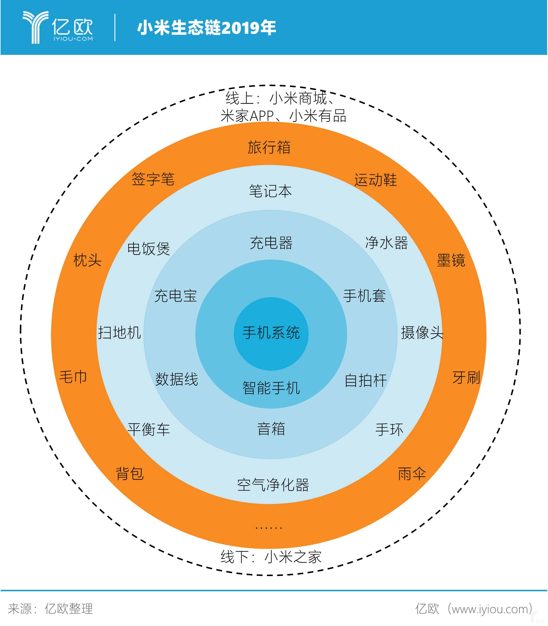 分形创新演化小米生态链|亿欧解案例_手机