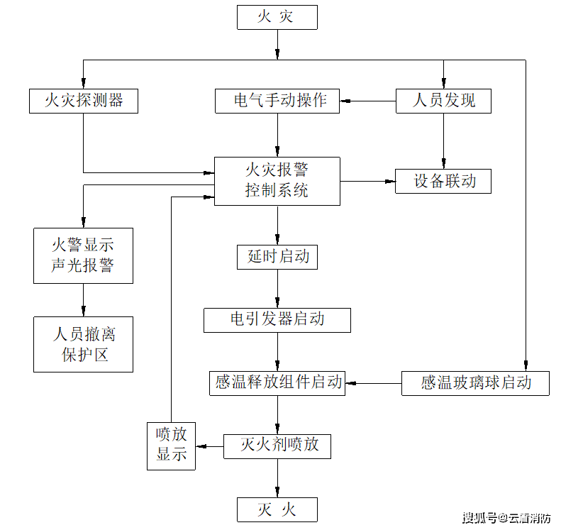 悬挂式干粉灭火装置贮压式产品简单介绍