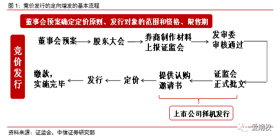 根据定价方式的不同定向增发可分为定价发行与竞价发行两类,发行流程