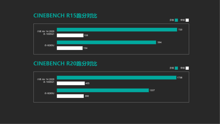 通过cinebench r15和r20的跑分可以看出,在小新air 14 2020这款产品上