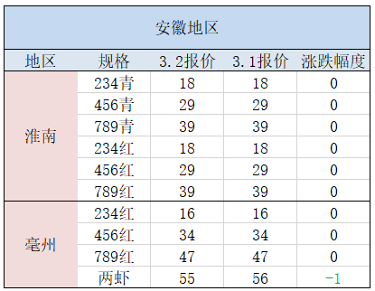 潜江小龙虾复市3月2日南京湖北地区小龙虾批发价丨附各地虾苗供需信息