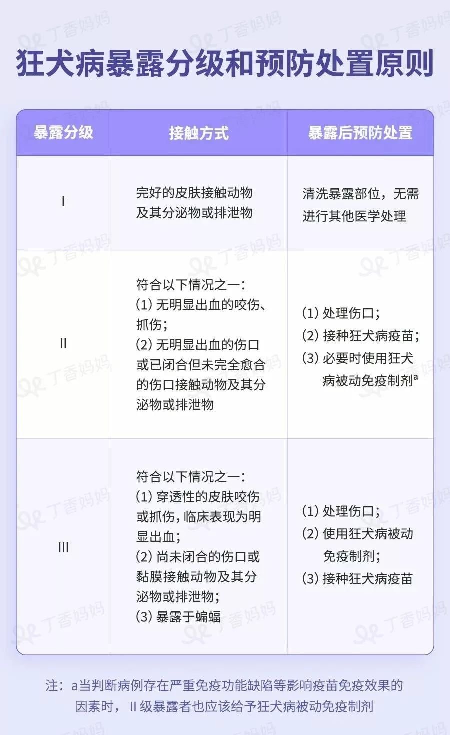 这时候应该立即前往犬伤处置门诊进行规范的伤口处置和狂犬病疫苗接种