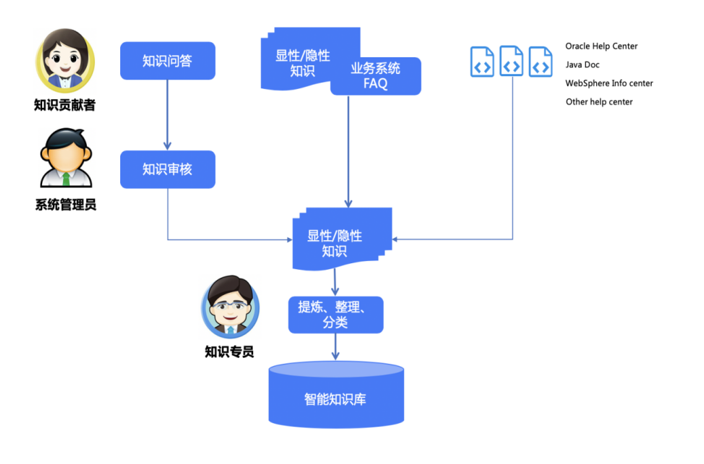 【交易技术前沿】运维智能服务台的探索和实践_训练