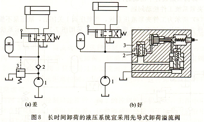 液压系统卸荷阀的选择问题