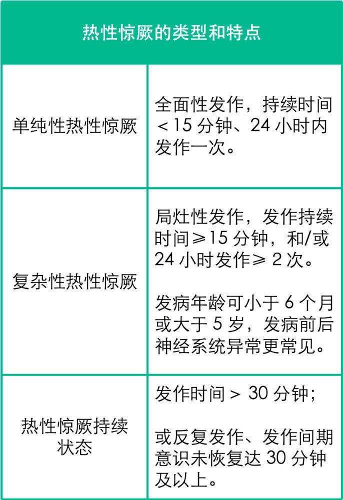 根据发作时的特点,热性惊厥有单纯性热性惊厥,复杂性热性惊厥,热性