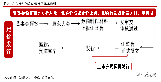 定增市场运行解析及参与机会展望_定价